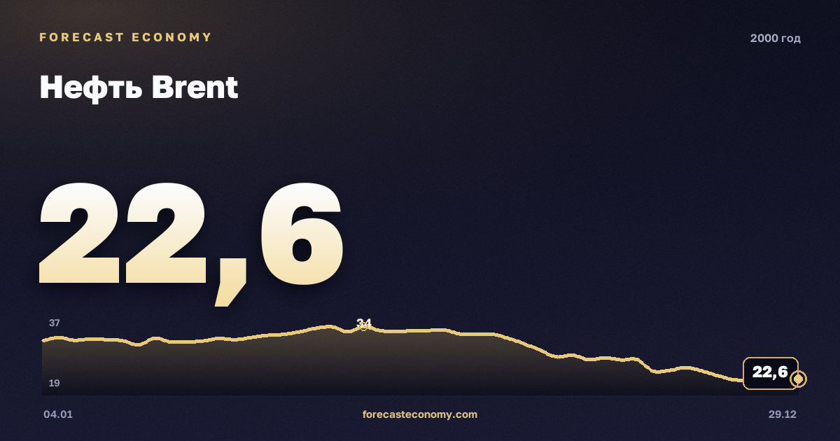 Нефть Brent в 2000 году — график, среднее за год 28,66 USD/баррель, источник Управление энергетической информации США (EIA)