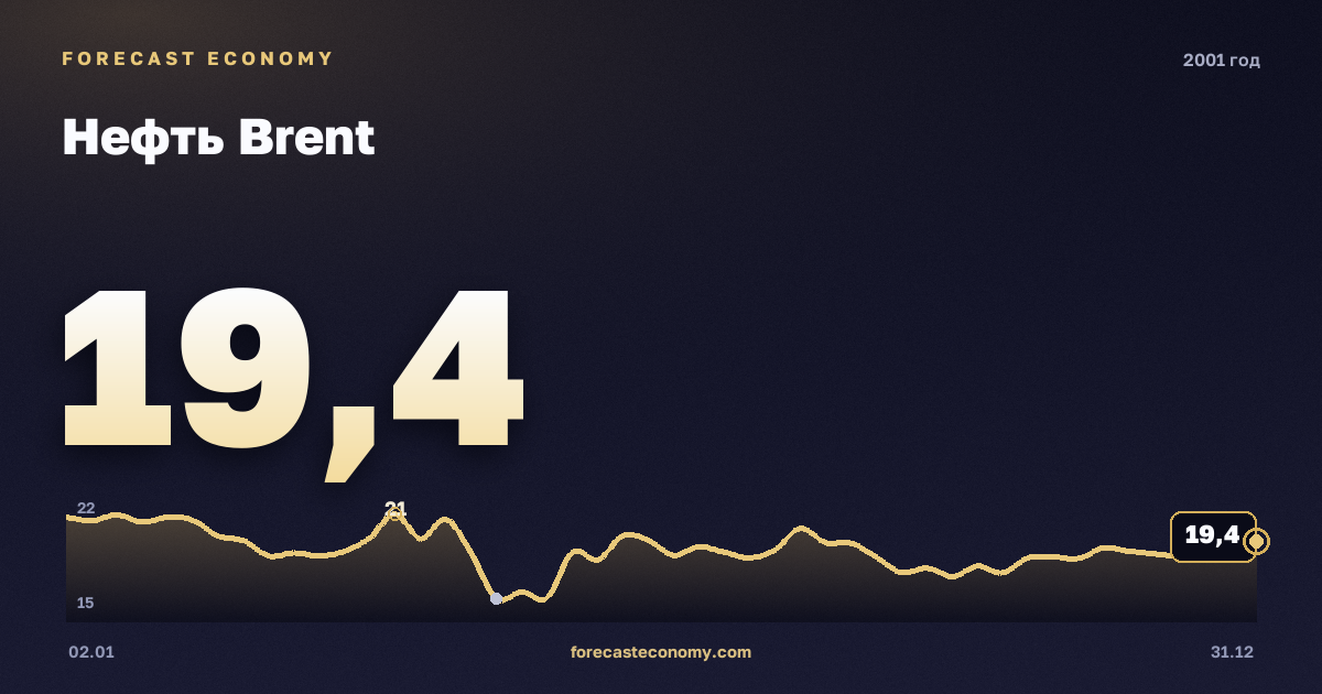 Нефть Brent в 2001 году — график, среднее за год 24,46 USD/баррель, источник Управление энергетической информации США (EIA)