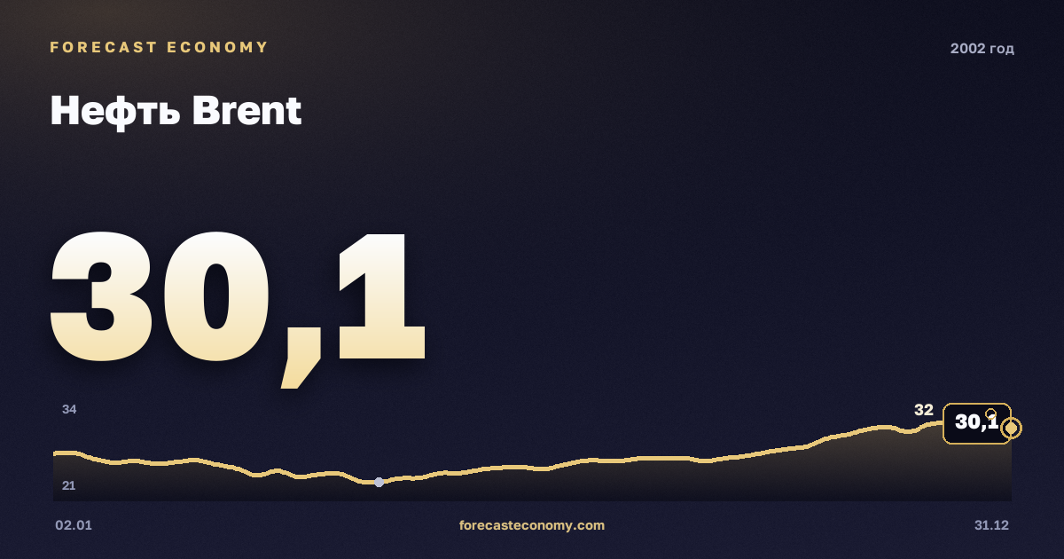 Нефть Brent в 2002 году — график, среднее за год 24,99 USD/баррель, источник Управление энергетической информации США (EIA)