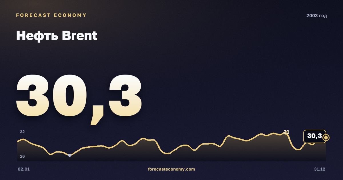 Нефть Brent в 2003 году — график, среднее за год 28,85 USD/баррель, источник Управление энергетической информации США (EIA)