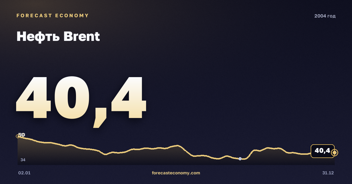 Нефть Brent в 2004 году — график, среднее за год 38,26 USD/баррель, источник Управление энергетической информации США (EIA)