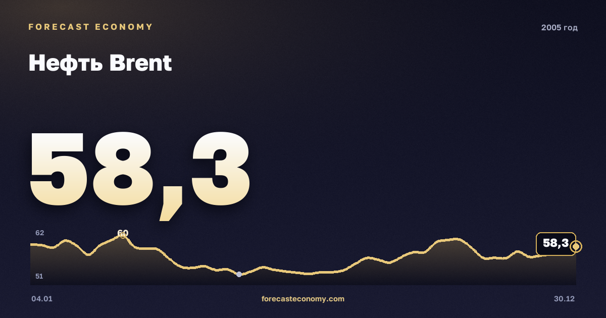 Нефть Brent в 2005 году — график, среднее за год 54,57 USD/баррель, источник Управление энергетической информации США (EIA)