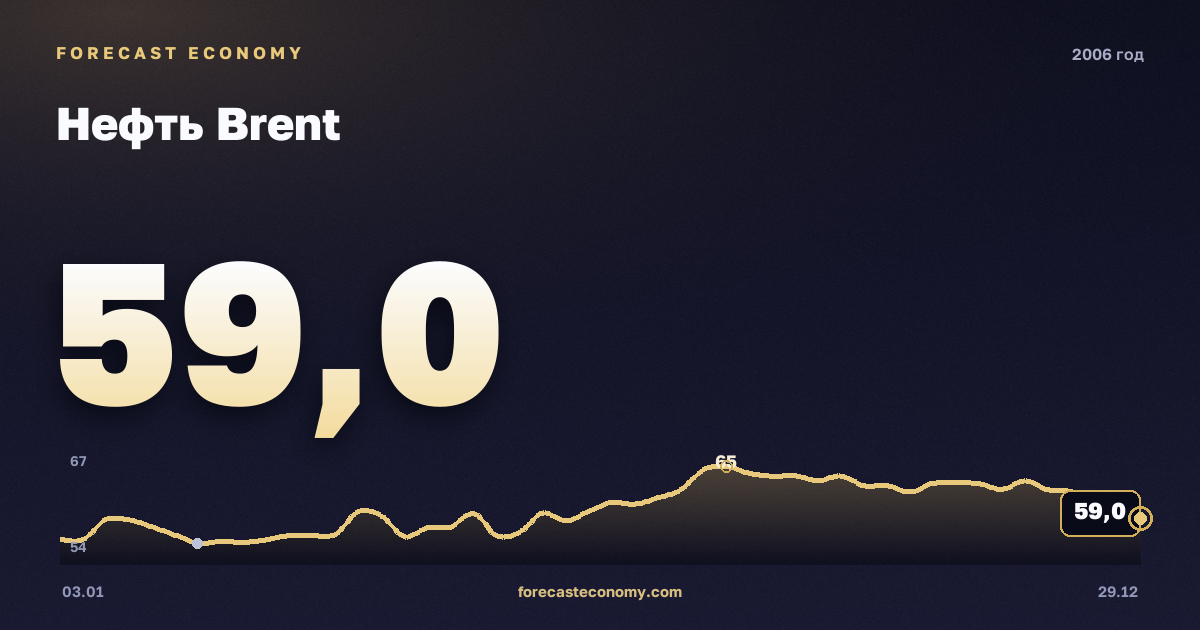 Нефть Brent в 2006 году — график, среднее за год 65,16 USD/баррель, источник Управление энергетической информации США (EIA)