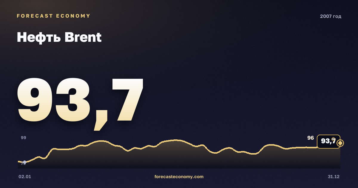 Нефть Brent в 2007 году — график, среднее за год 72,44 USD/баррель, источник Управление энергетической информации США (EIA)