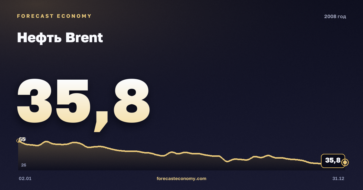 Нефть Brent в 2008 году — график, среднее за год 96,94 USD/баррель, источник Управление энергетической информации США (EIA)