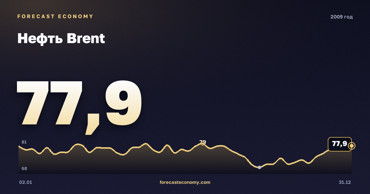 Нефть Brent в 2009 году — график, среднее за год 61,74 USD/баррель, источник Управление энергетической информации США (EIA)