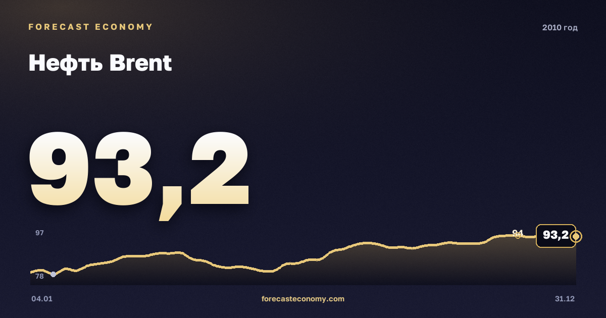 Нефть Brent в 2010 году — график, среднее за год 79,61 USD/баррель, источник Управление энергетической информации США (EIA)
