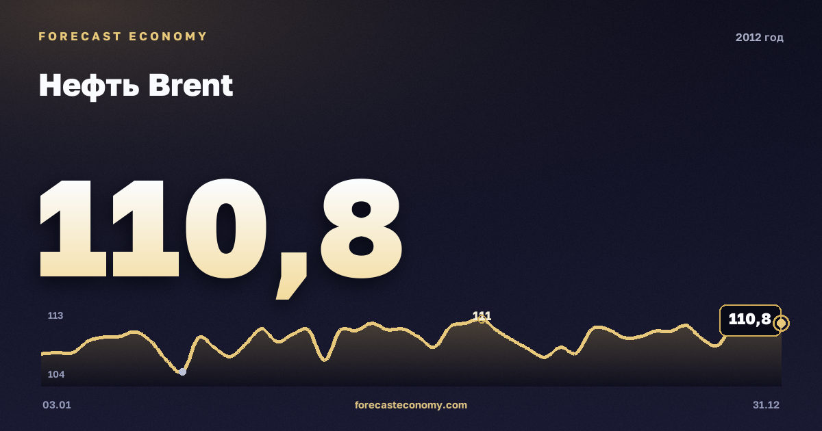 Нефть Brent в 2012 году — график, среднее за год 111,57 USD/баррель, источник Управление энергетической информации США (EIA)