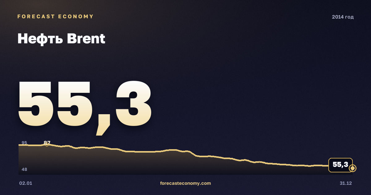 Нефть Brent в 2014 году — график, среднее за год 98,97 USD/баррель, источник Управление энергетической информации США (EIA)