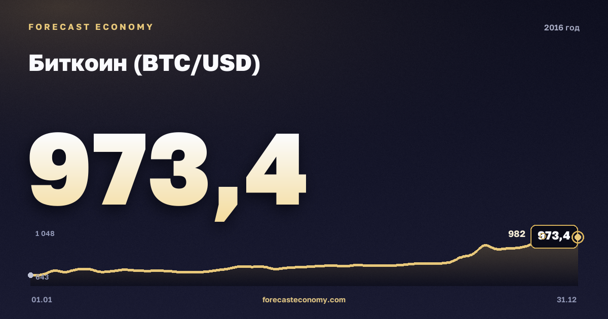 Биткоин (BTC/USD) в 2016 году — график, среднее за год 568,53 USD, источник Binance
