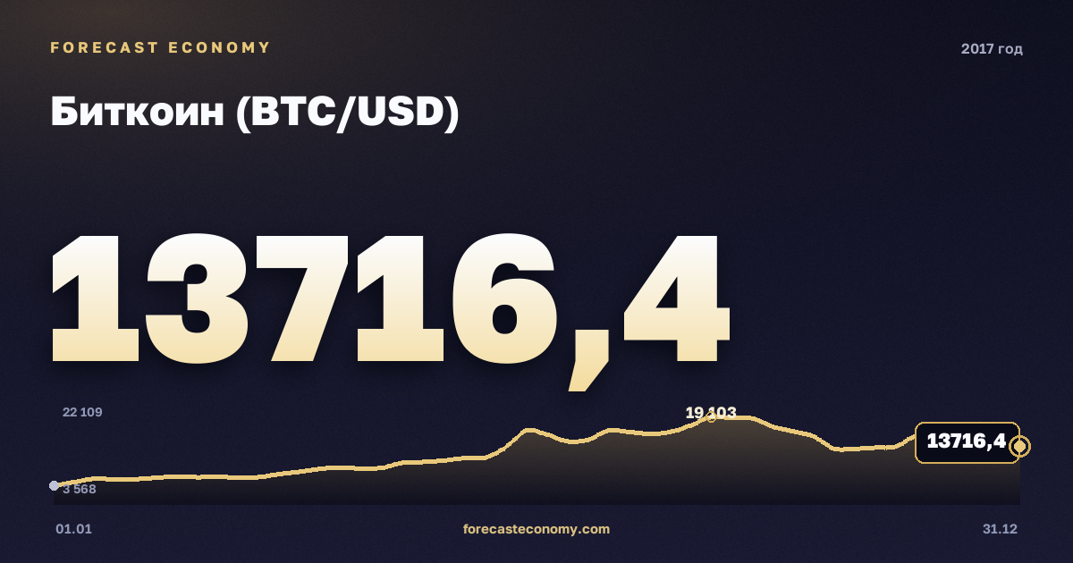 Биткоин (BTC/USD) в 2017 году — график, среднее за год 3 959,72 USD, источник Binance