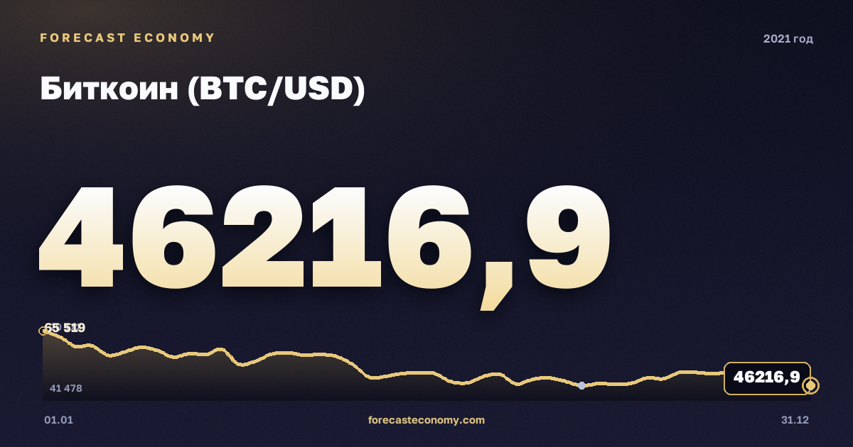 Биткоин (BTC/USD) в 2021 году — график, среднее за год 47 400 USD, источник Binance