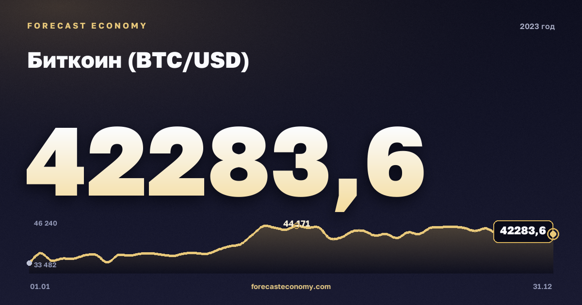 Биткоин (BTC/USD) в 2023 году — график, среднее за год 28 849,59 USD, источник Binance