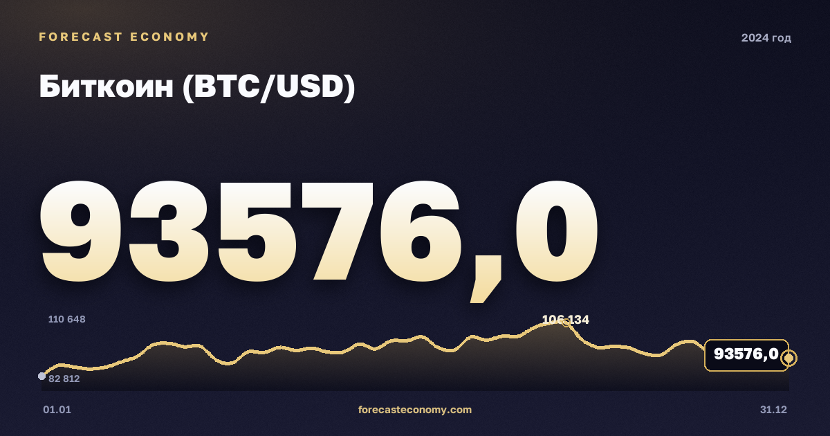 Биткоин (BTC/USD) в 2024 году — график, среднее за год 65 963,59 USD, источник Binance