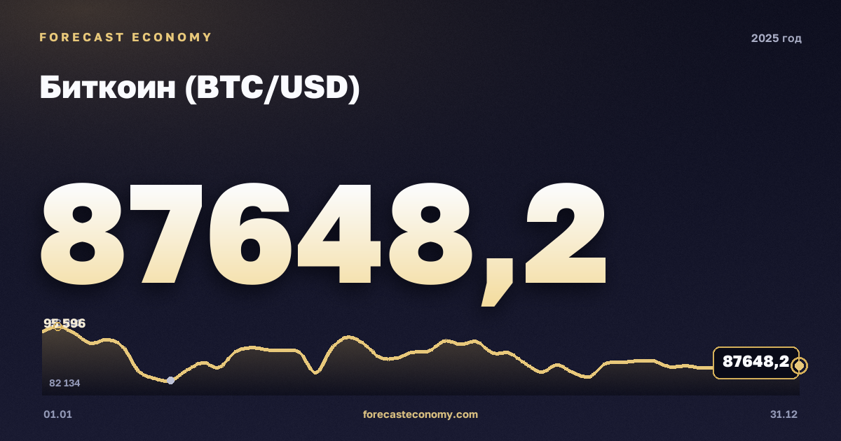 Биткоин (BTC/USD) в 2025 году — график, среднее за год 101 635,67 USD, источник Binance