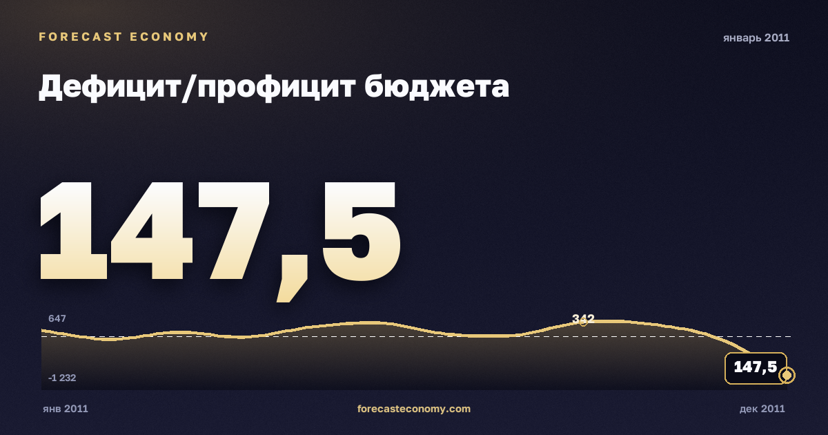 Дефицит/профицит бюджета за январь 2011 года — график со значением за месяц, источник Минфин