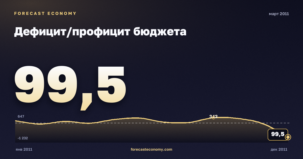 Дефицит/профицит бюджета за март 2011 года — график со значением за месяц, источник Минфин