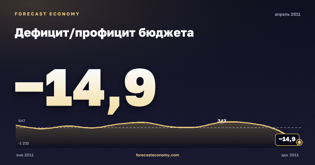 Дефицит/профицит бюджета за апрель 2011 года — график со значением за месяц, источник Минфин