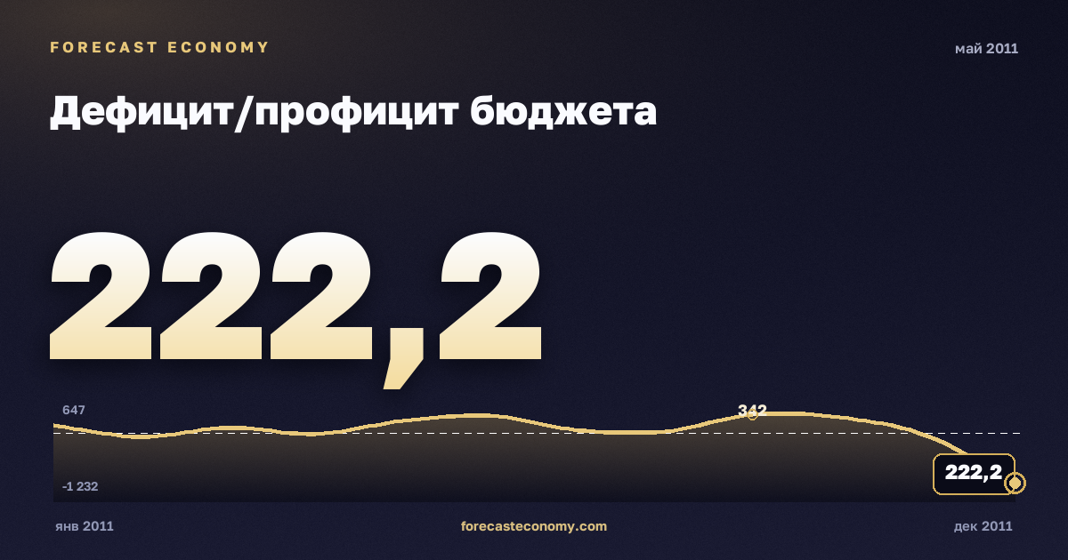 Дефицит/профицит бюджета за май 2011 года — график со значением за месяц, источник Минфин