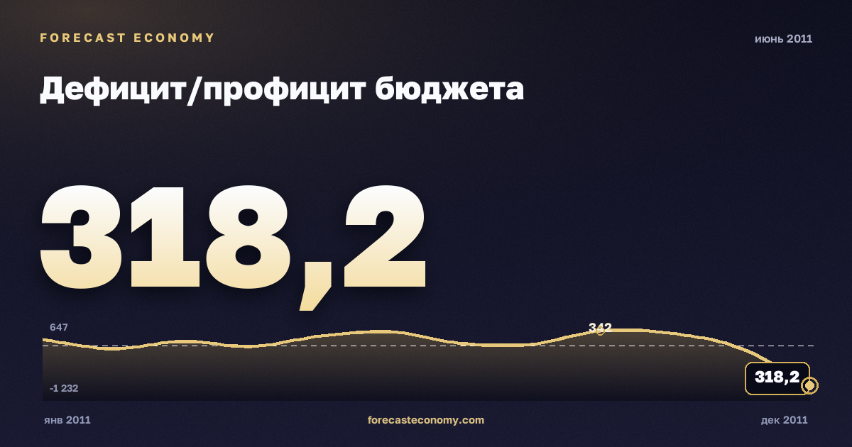 Дефицит/профицит бюджета за июнь 2011 года — график со значением за месяц, источник Минфин
