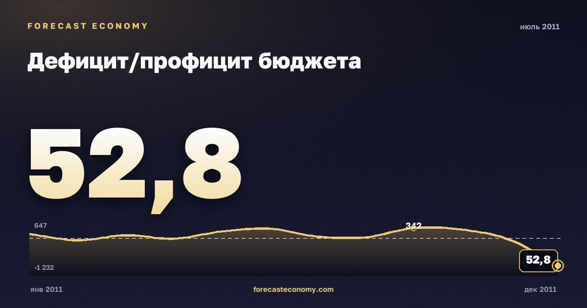 Дефицит/профицит бюджета за июль 2011 года — график со значением за месяц, источник Минфин