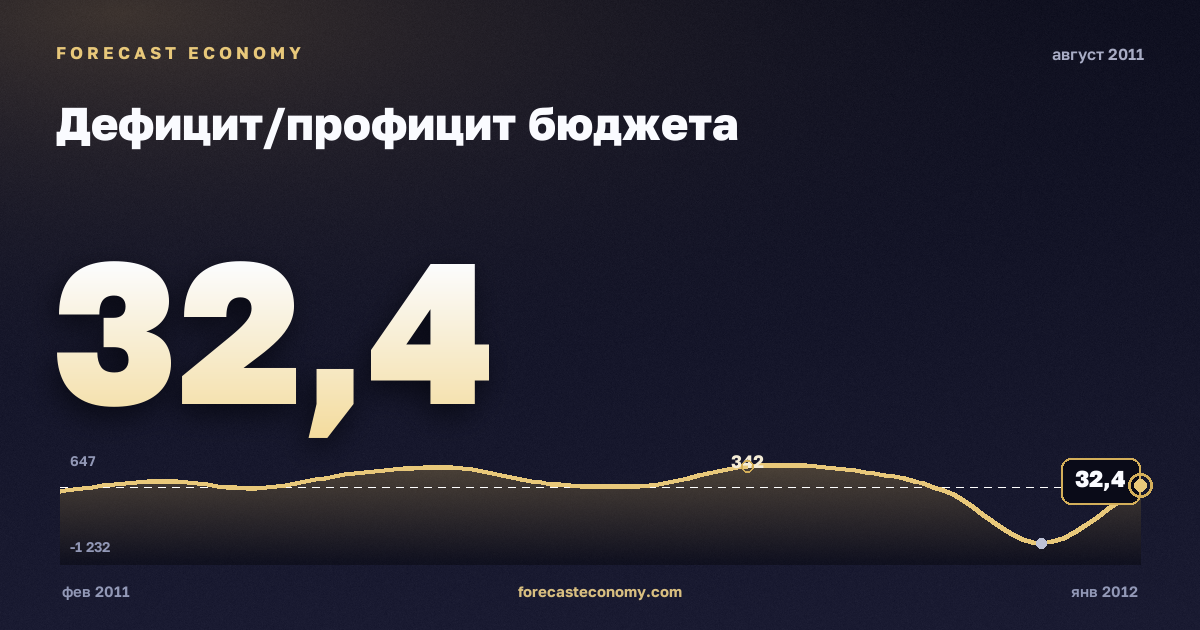 Дефицит/профицит бюджета за август 2011 года — график со значением за месяц, источник Минфин