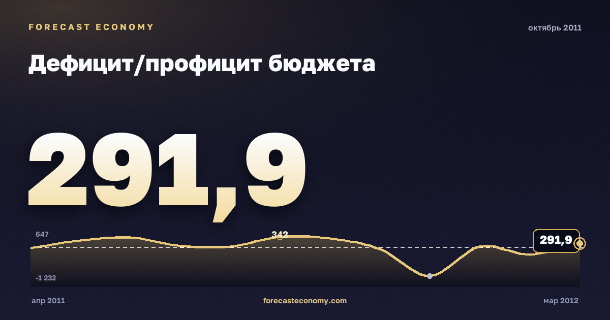 Дефицит/профицит бюджета за октябрь 2011 года — график со значением за месяц, источник Минфин