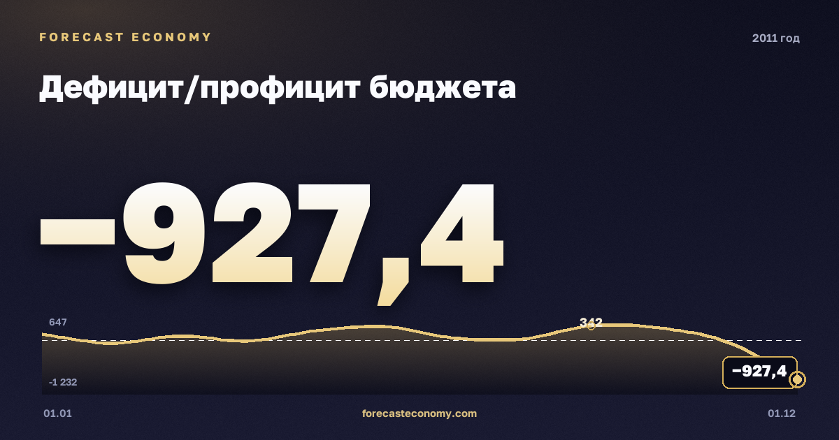 Дефицит/профицит бюджета в 2011 году — график, итог за год (сумма) 442 млрд руб., источник Минфин