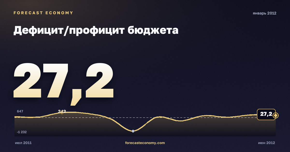 Дефицит/профицит бюджета за январь 2012 года — график со значением за месяц, источник Минфин