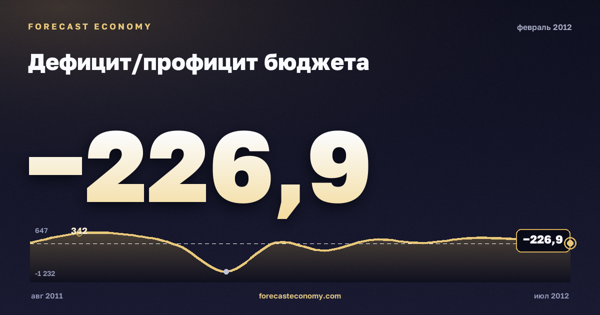 Дефицит/профицит бюджета за февраль 2012 года — график со значением за месяц, источник Минфин