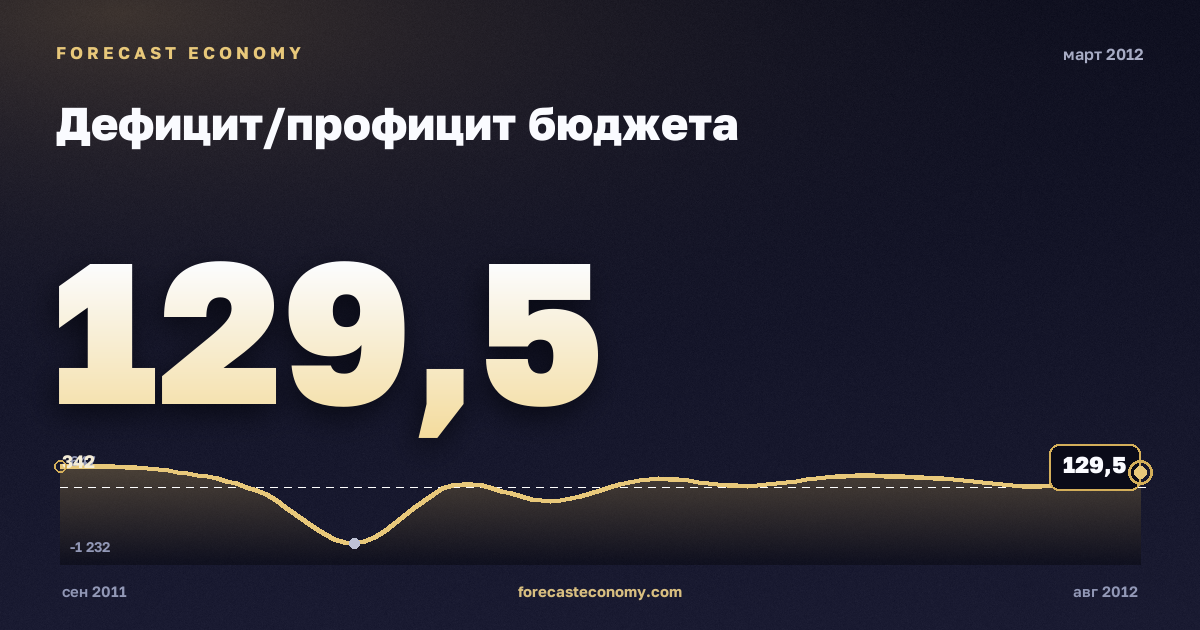 Дефицит/профицит бюджета за март 2012 года — график со значением за месяц, источник Минфин