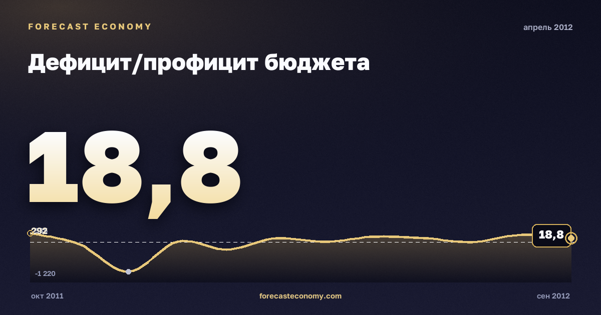 Дефицит/профицит бюджета за апрель 2012 года — график со значением за месяц, источник Минфин