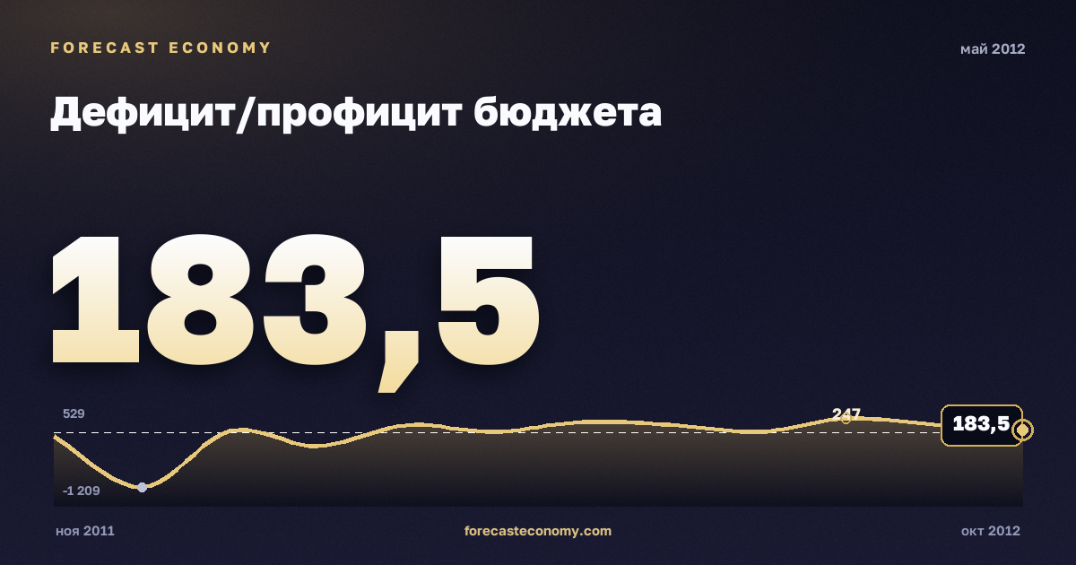 Дефицит/профицит бюджета за май 2012 года — график со значением за месяц, источник Минфин