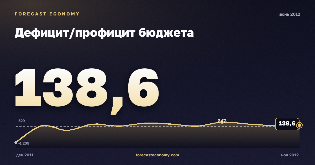 Дефицит/профицит бюджета за июнь 2012 года — график со значением за месяц, источник Минфин