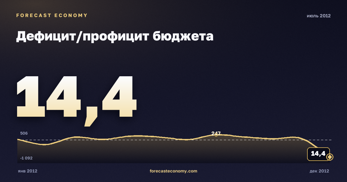 Дефицит/профицит бюджета за июль 2012 года — график со значением за месяц, источник Минфин