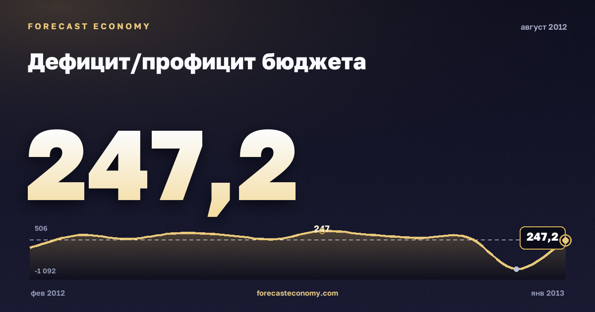 Дефицит/профицит бюджета за август 2012 года — график со значением за месяц, источник Минфин