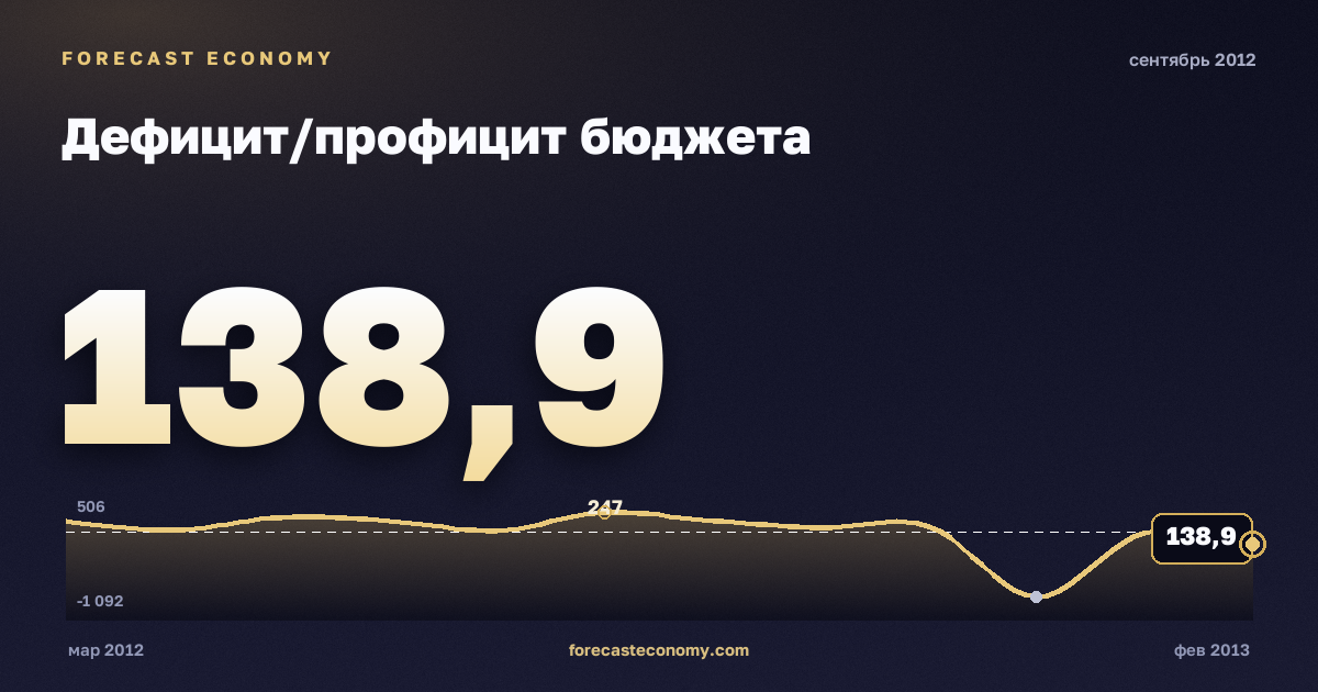 Дефицит/профицит бюджета за сентябрь 2012 года — график со значением за месяц, источник Минфин