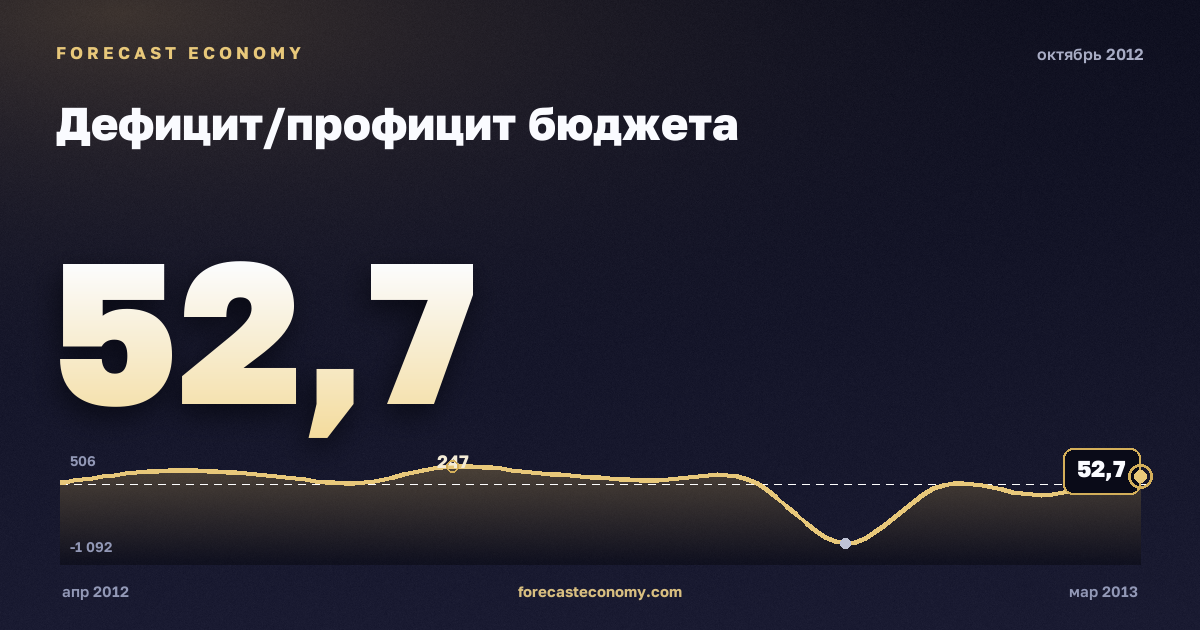 Дефицит/профицит бюджета за октябрь 2012 года — график со значением за месяц, источник Минфин