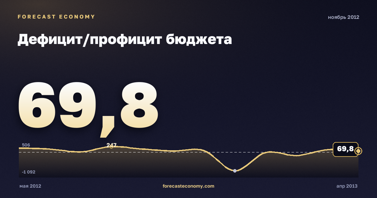 Дефицит/профицит бюджета за ноябрь 2012 года — график со значением за месяц, источник Минфин