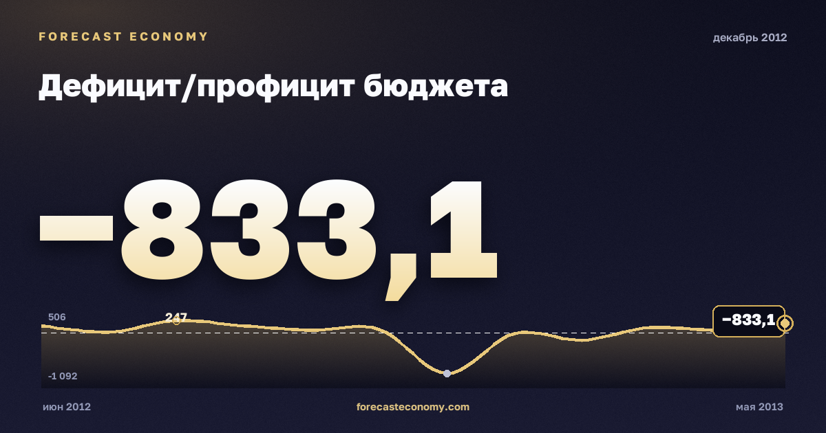 Дефицит/профицит бюджета за декабрь 2012 года — график со значением за месяц, источник Минфин