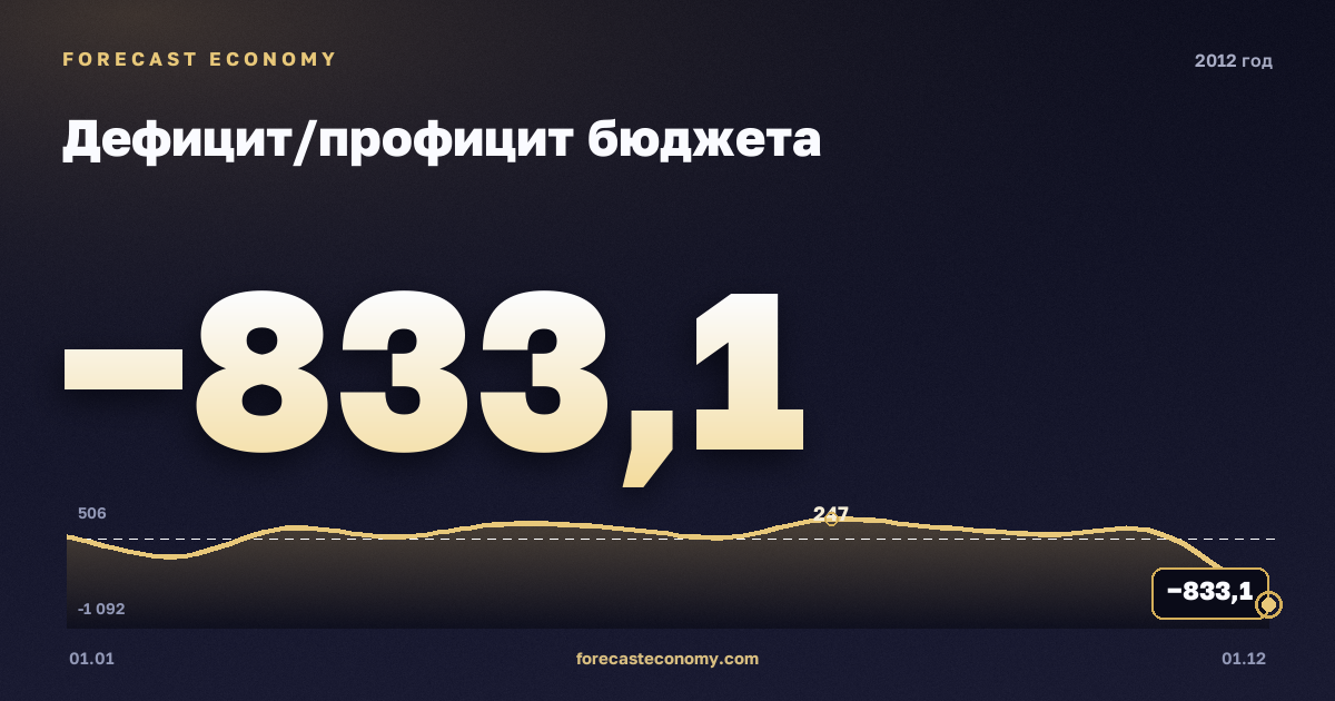 Дефицит/профицит бюджета в 2012 году — график, итог за год (сумма) −39,4 млрд руб., источник Минфин