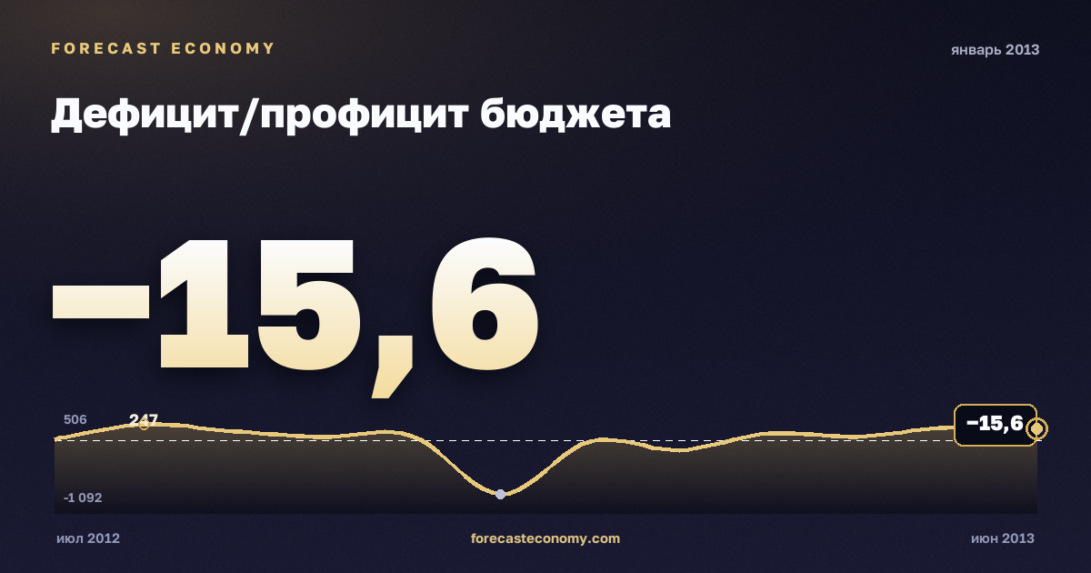 Дефицит/профицит бюджета за январь 2013 года — график со значением за месяц, источник Минфин