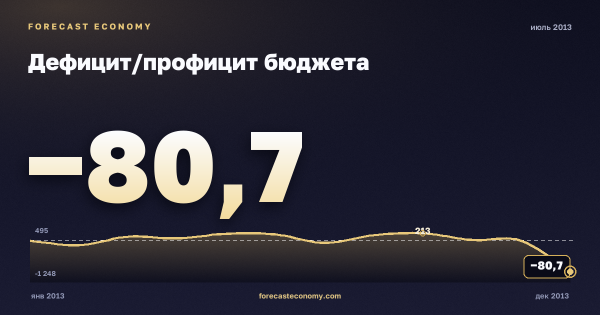 Дефицит/профицит бюджета за июль 2013 года — график со значением за месяц, источник Минфин