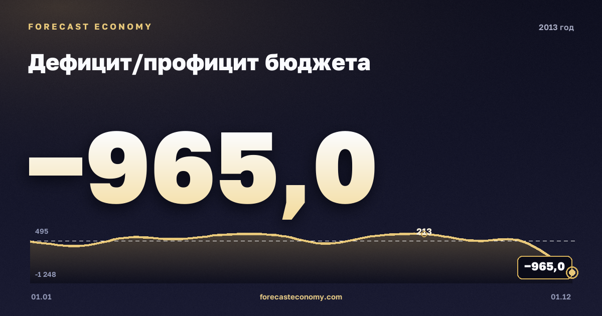 Дефицит/профицит бюджета в 2013 году — график, итог за год (сумма) −323 млрд руб., источник Минфин