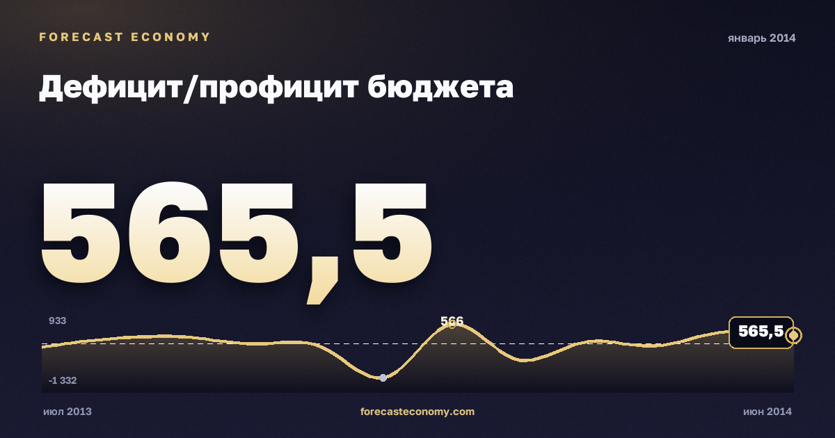 Дефицит/профицит бюджета за январь 2014 года — график со значением за месяц, источник Минфин