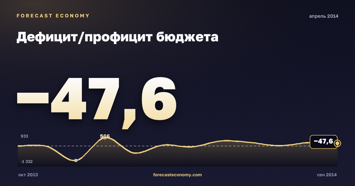 Дефицит/профицит бюджета за апрель 2014 года — график со значением за месяц, источник Минфин