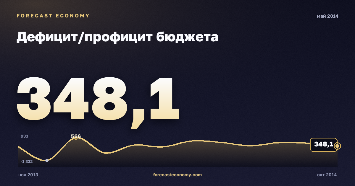 Дефицит/профицит бюджета за май 2014 года — график со значением за месяц, источник Минфин