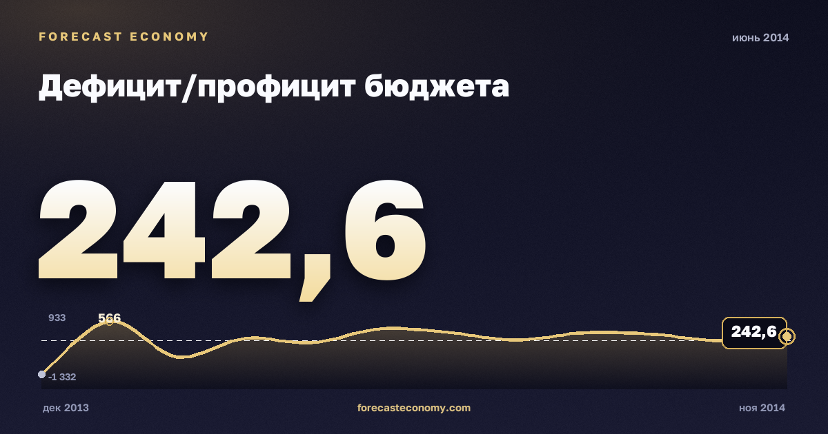 Дефицит/профицит бюджета за июнь 2014 года — график со значением за месяц, источник Минфин