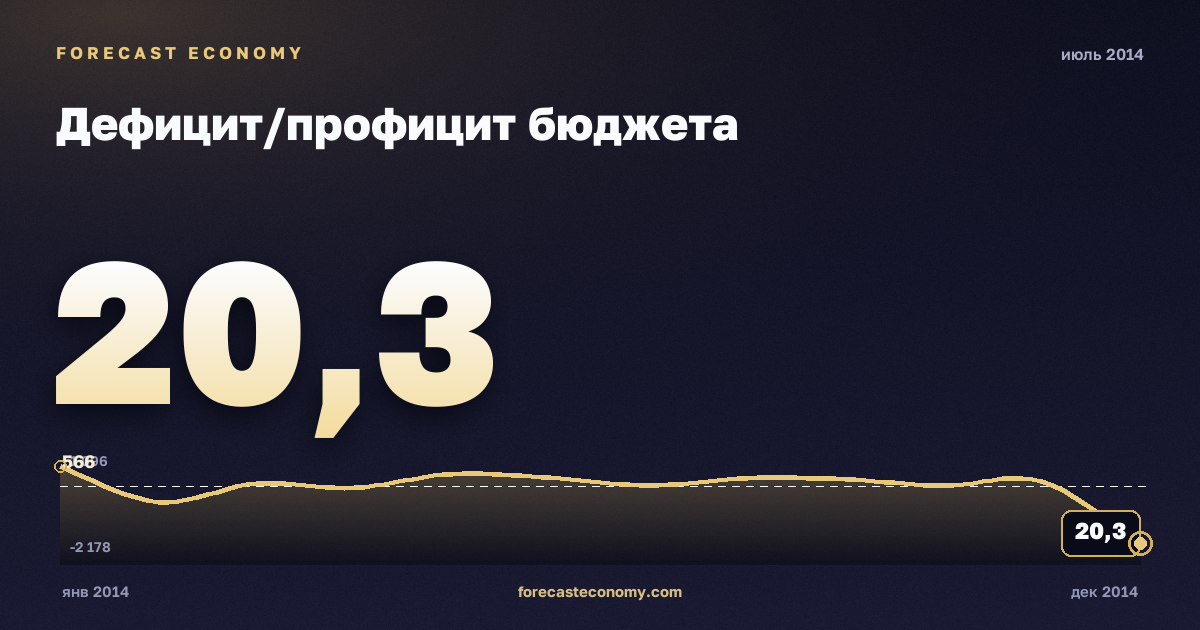 Дефицит/профицит бюджета за июль 2014 года — график со значением за месяц, источник Минфин