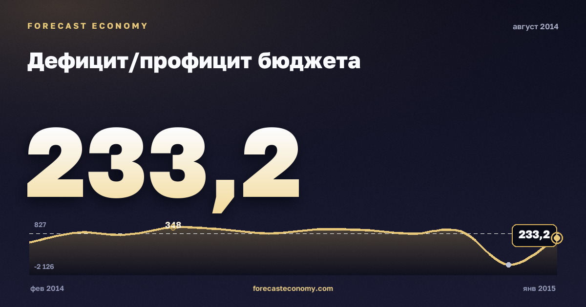 Дефицит/профицит бюджета за август 2014 года — график со значением за месяц, источник Минфин